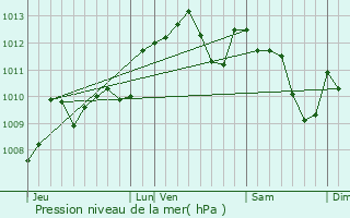 Graphe de la pression atmosphrique prvue pour Penne-d