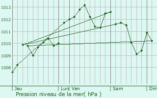 Graphe de la pression atmosphrique prvue pour Gavaudun