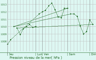 Graphe de la pression atmosphrique prvue pour Trmons