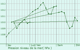 Graphe de la pression atmosphrique prvue pour Cuzorn