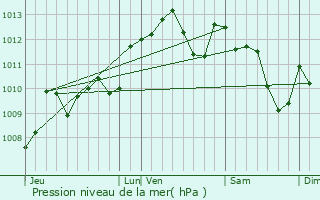 Graphe de la pression atmosphrique prvue pour Montagnac-sur-Lde