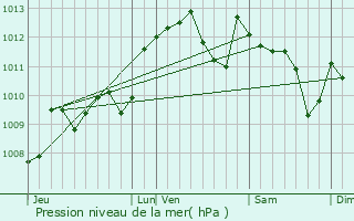 Graphe de la pression atmosphrique prvue pour Pompogne