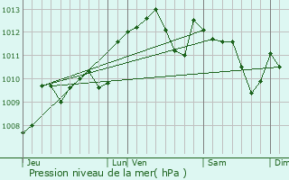 Graphe de la pression atmosphrique prvue pour Vianne