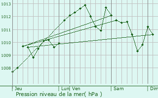 Graphe de la pression atmosphrique prvue pour Raup-Lisse