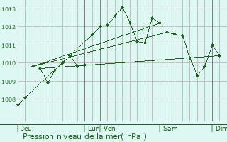 Graphe de la pression atmosphrique prvue pour Saint-Hilaire-de-Lusignan