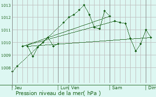 Graphe de la pression atmosphrique prvue pour Clermont-Dessous