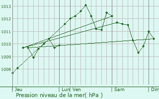 Graphe de la pression atmosphrique prvue pour Lacpde