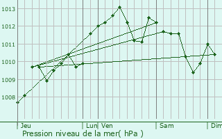 Graphe de la pression atmosphrique prvue pour Lafitte-sur-Lot