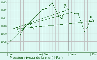 Graphe de la pression atmosphrique prvue pour Andiran