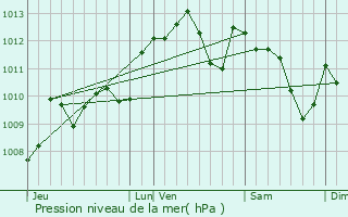 Graphe de la pression atmosphrique prvue pour Moirax