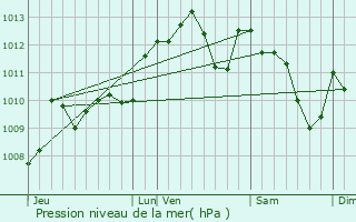 Graphe de la pression atmosphrique prvue pour Grayssas