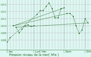 Graphe de la pression atmosphrique prvue pour Valence