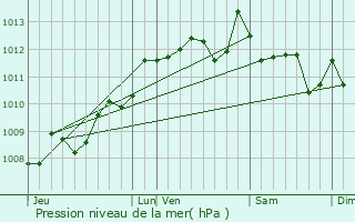 Graphe de la pression atmosphrique prvue pour Biscarrosse