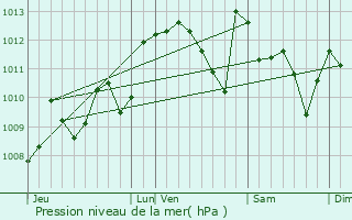 Graphe de la pression atmosphrique prvue pour Btracq