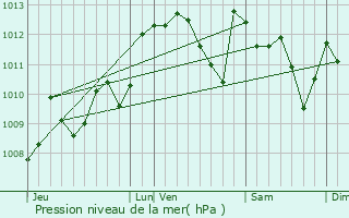 Graphe de la pression atmosphrique prvue pour Aire-sur-l