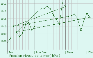 Graphe de la pression atmosphrique prvue pour Bassillon-Vauz