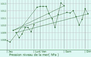Graphe de la pression atmosphrique prvue pour Aldudes