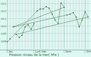 Graphe de la pression atmosphrique prvue pour Malaussanne