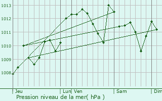 Graphe de la pression atmosphrique prvue pour Tadousse-Ussau