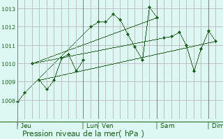 Graphe de la pression atmosphrique prvue pour Vialer