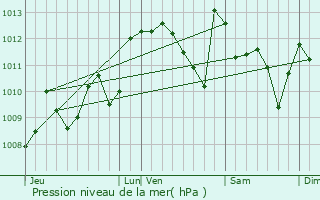 Graphe de la pression atmosphrique prvue pour Bentayou-Sre