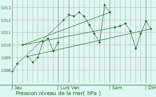 Graphe de la pression atmosphrique prvue pour Lussagnet-Lusson