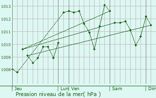 Graphe de la pression atmosphrique prvue pour Arnguy