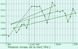 Graphe de la pression atmosphrique prvue pour Saint-Jean-Pied-de-Port