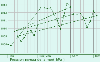 Graphe de la pression atmosphrique prvue pour Anhaux