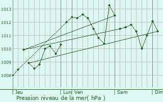 Graphe de la pression atmosphrique prvue pour Momas