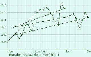 Graphe de la pression atmosphrique prvue pour Auriac