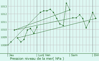 Graphe de la pression atmosphrique prvue pour Abos