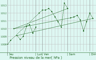 Graphe de la pression atmosphrique prvue pour Saint-Laurent-Bretagne