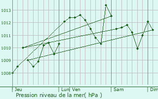 Graphe de la pression atmosphrique prvue pour Saint-Castin