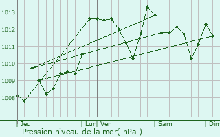 Graphe de la pression atmosphrique prvue pour Osss