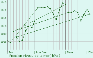Graphe de la pression atmosphrique prvue pour Mouguerre