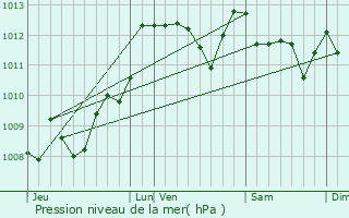 Graphe de la pression atmosphrique prvue pour Lahonce