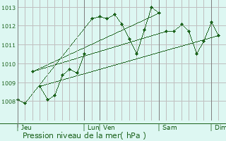 Graphe de la pression atmosphrique prvue pour Ayherre