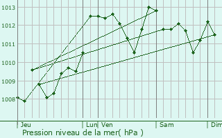 Graphe de la pression atmosphrique prvue pour Bonloc