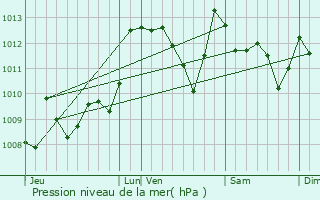 Graphe de la pression atmosphrique prvue pour Lacarre