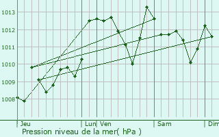 Graphe de la pression atmosphrique prvue pour Bussunarits-Sarrasquette