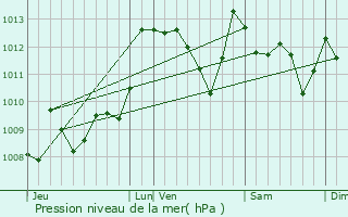 Graphe de la pression atmosphrique prvue pour Suhescun