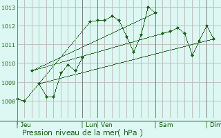 Graphe de la pression atmosphrique prvue pour Peyrehorade