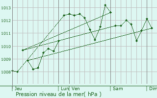 Graphe de la pression atmosphrique prvue pour Masparraute