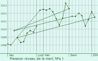 Graphe de la pression atmosphrique prvue pour Amendeuix-Oneix