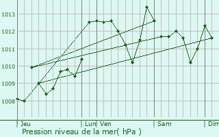 Graphe de la pression atmosphrique prvue pour Bunus