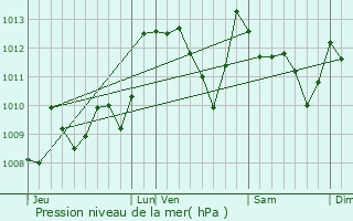 Graphe de la pression atmosphrique prvue pour Bhorlguy