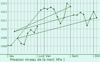 Graphe de la pression atmosphrique prvue pour Lren