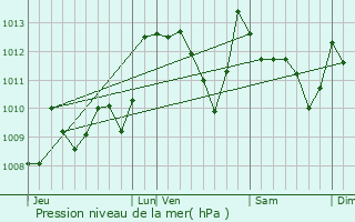 Graphe de la pression atmosphrique prvue pour Alay-Alabhty-Sunharette