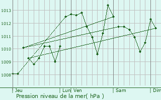 Graphe de la pression atmosphrique prvue pour Larrau